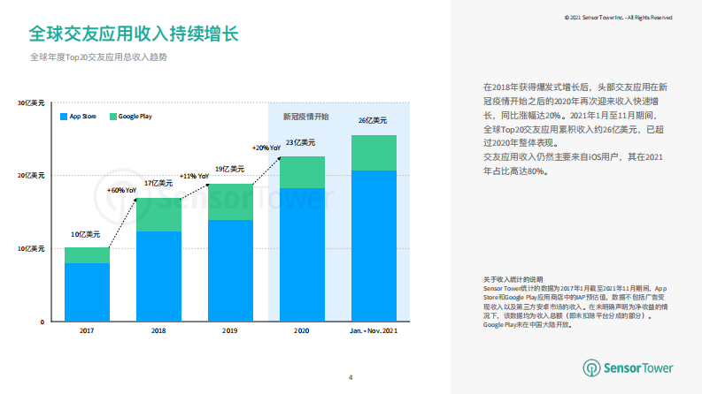 2021全球交友应用市场洞察 第4页