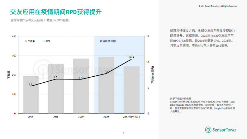 2021全球交友应用市场洞察 第5页