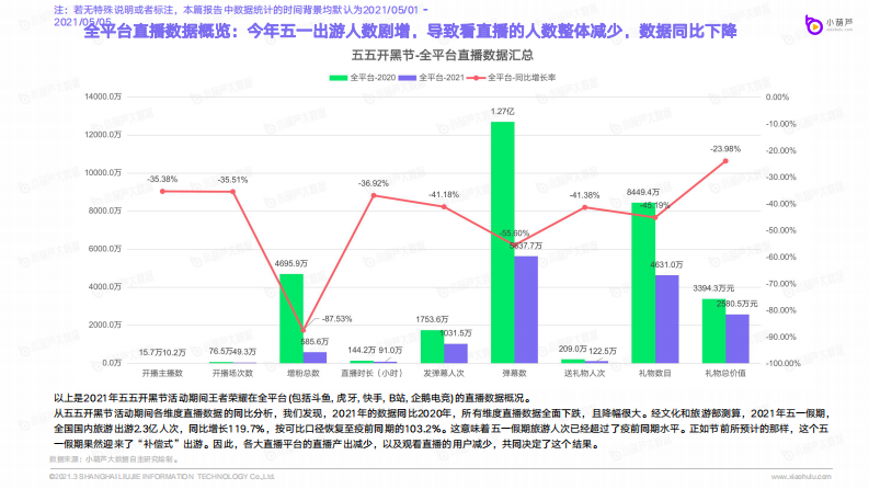 2021五五开黑节数据报告-小葫芦-202105 第3页