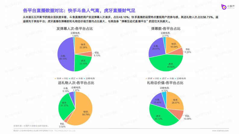 2021五五开黑节数据报告-小葫芦-202105 第5页