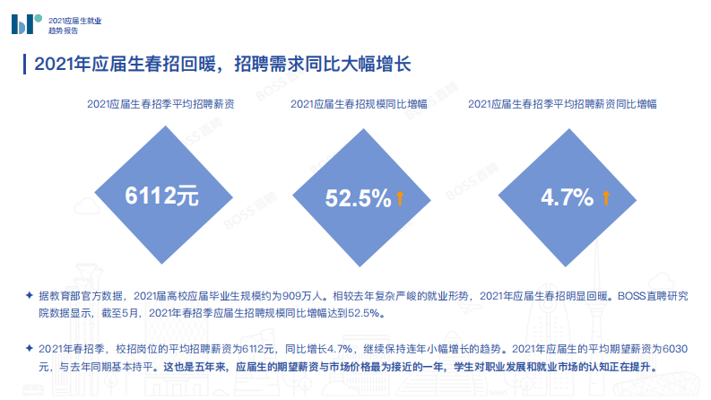 2021应届生就业趋势报告-BOOS直聘-202106 第5页
