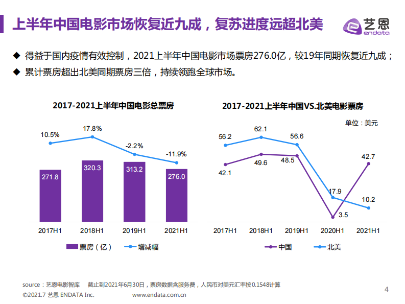 2021上半年中国电影市场报告-艺恩-202107 第4页