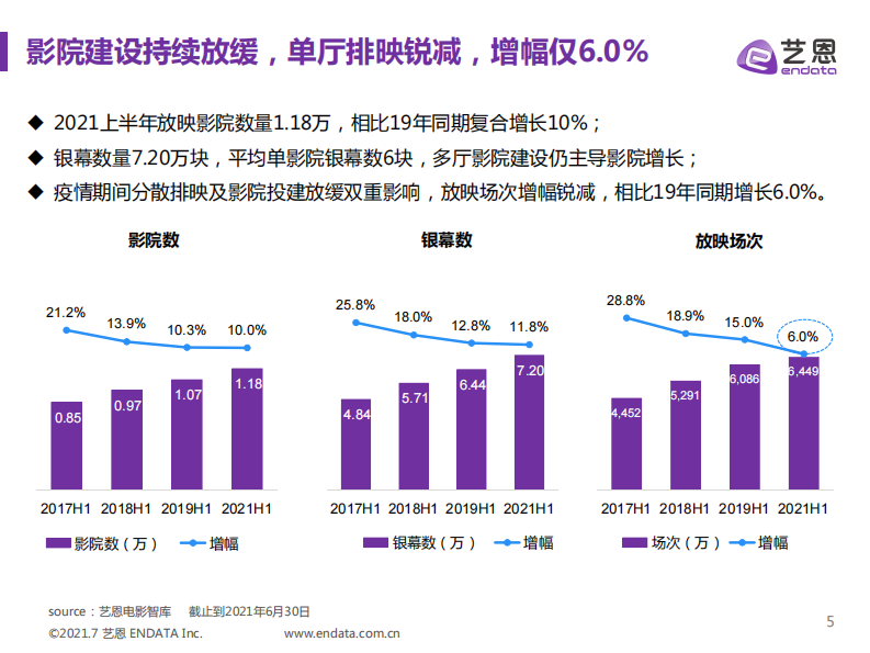 2021上半年中国电影市场报告-艺恩-202107 第5页