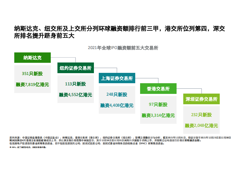 【报告】2021年中国内地及香港IPO市场回顾与2022年前景展望 第5页