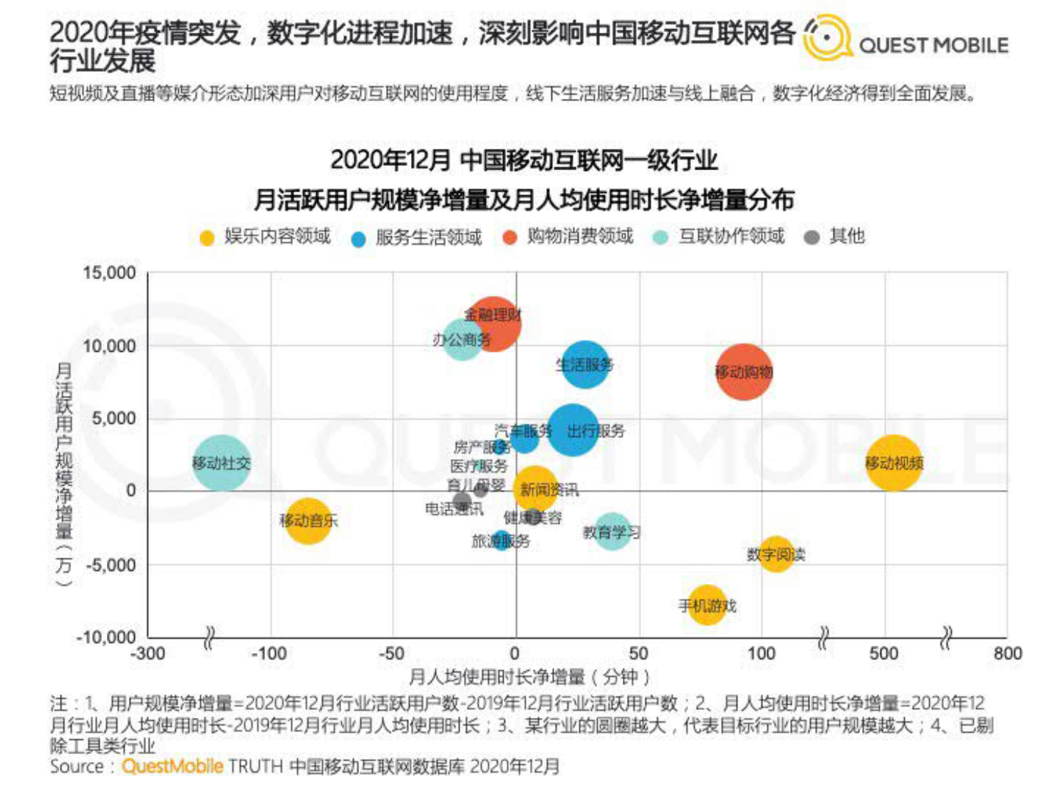 中国移动互联网2020年度大报告（下篇）-QuestMobile-202102 第3页