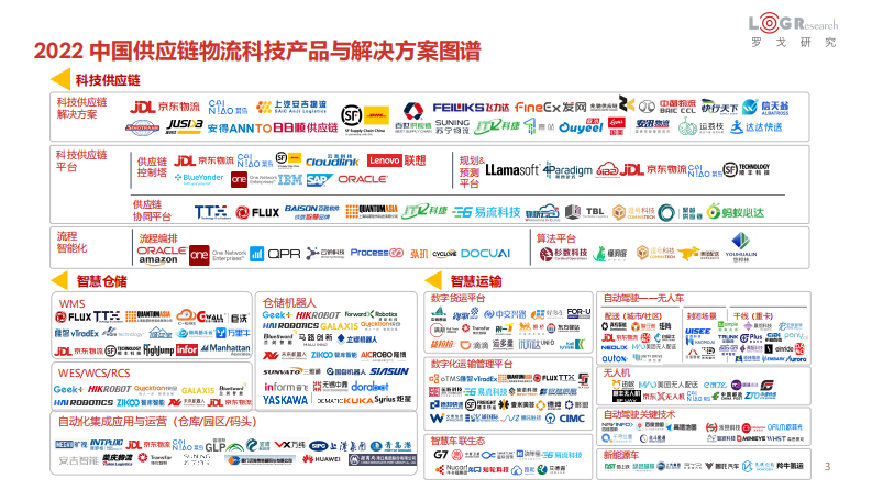 【罗戈研究】2022中国供应链物流创新科技报告 第3页