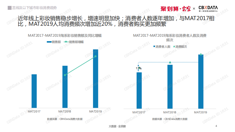 CBNData-三线及以下城市彩妆消费趋势报告(化妆品)-2019.8-61页 第4页