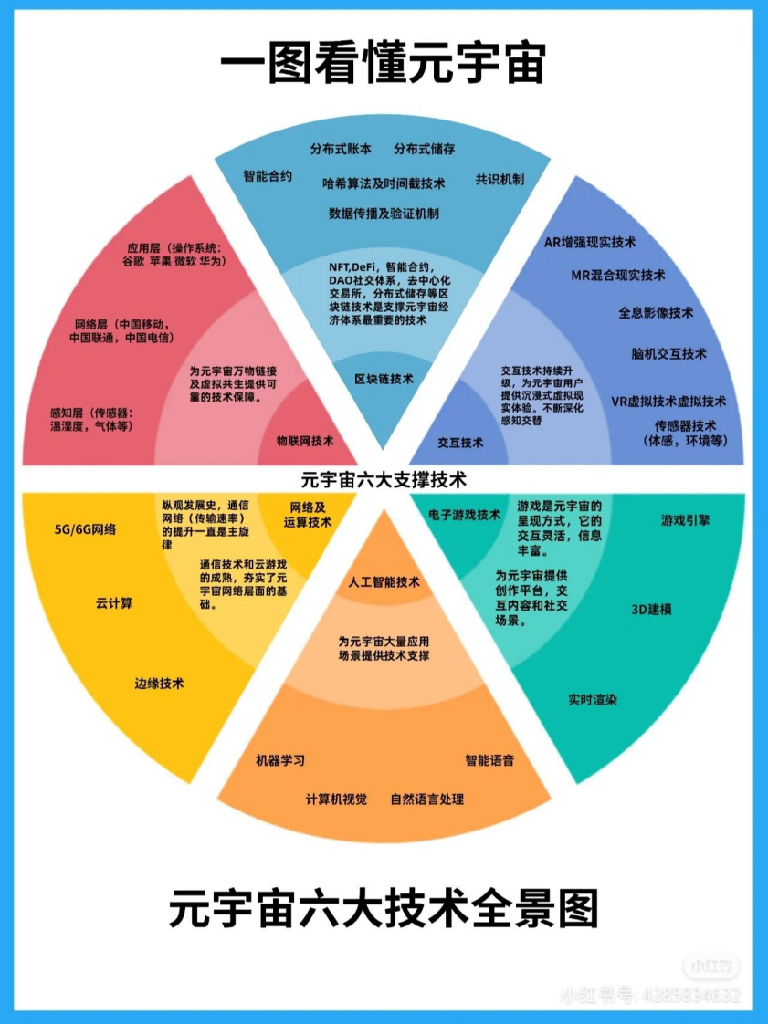 2022元宇宙Metaverse知識精選筆記分享