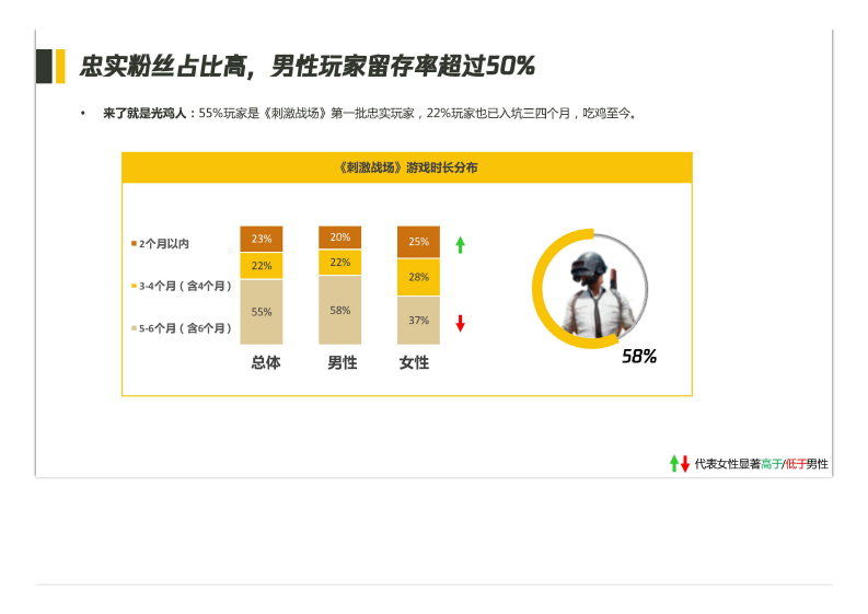 吃鸡玩家画像研究腾讯研究院&MUR 第5页