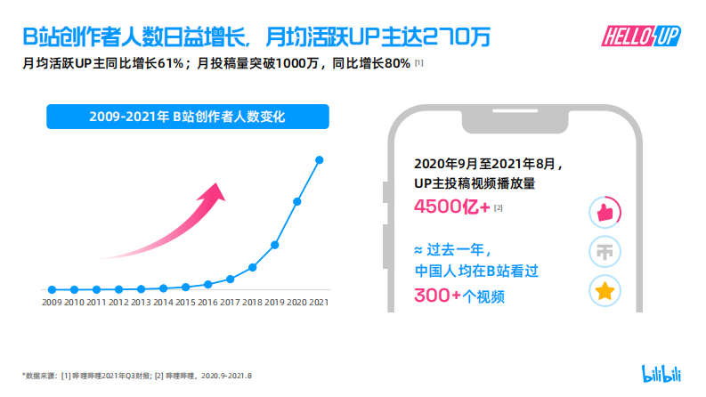 2021年B站创作者生态报告 第4页