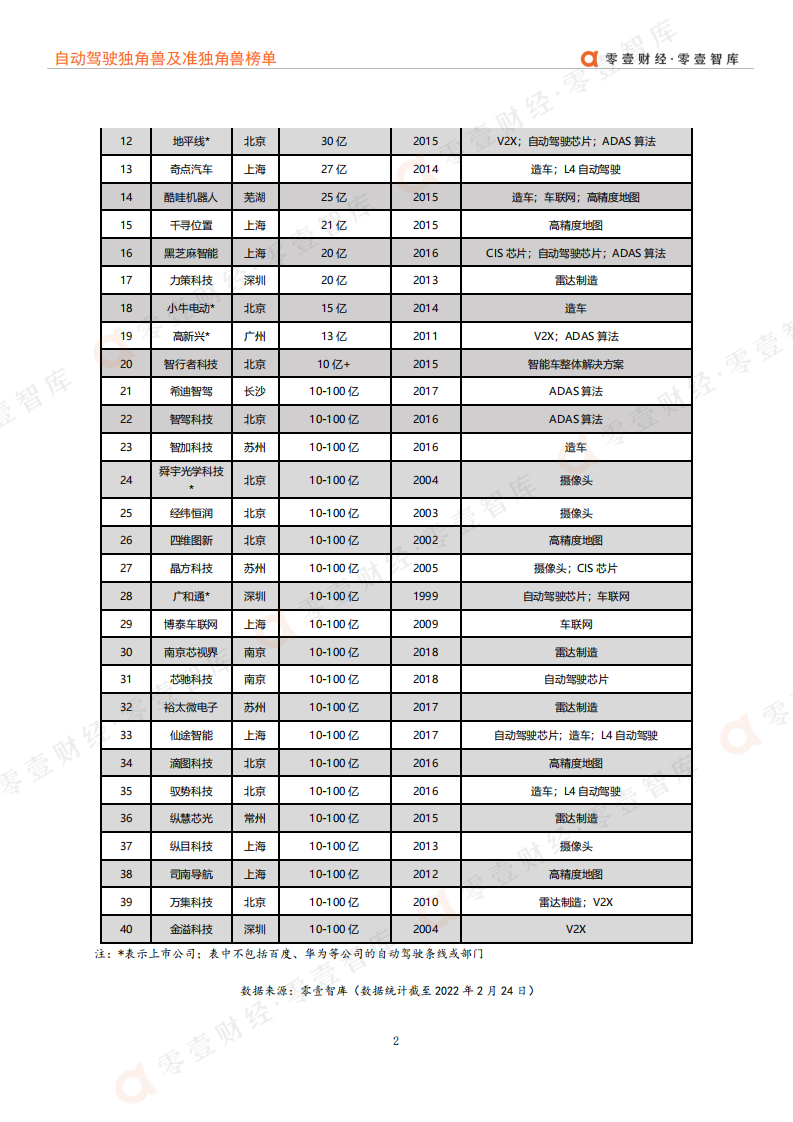 中国自动驾驶独角兽及准独角兽榜单零壹智库20220302 第5页