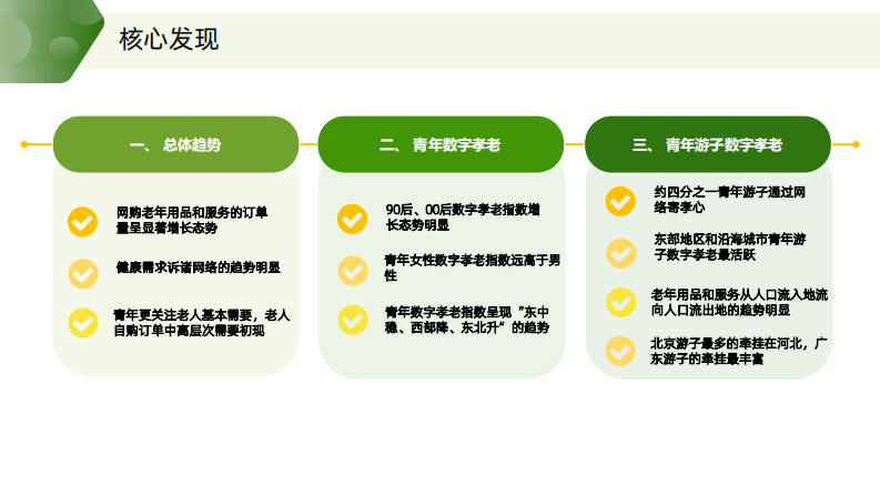 青年数字孝老现状与趋势报告-阿里巴巴-202110 第5页