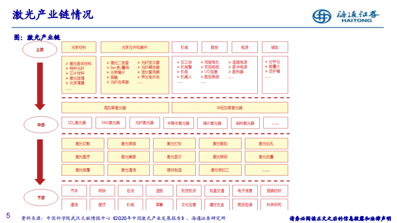 激光行业深度研究：中国激光崛起，从【技术追赶】到【产品超越】-海通证券-20210412 第5页