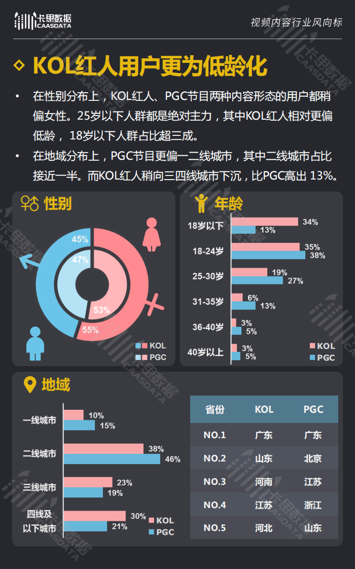 卡思数据-2018年度PGC节目行业白皮书-2019.1-93页 第5页