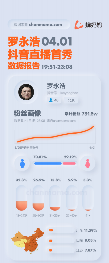 罗永浩抖音直播首秀数据报告-蝉妈妈-202004 第1页