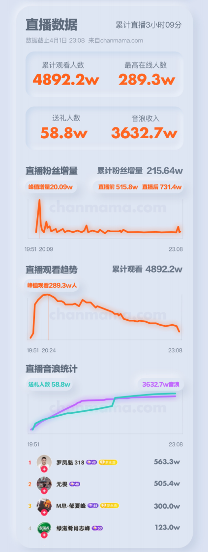 罗永浩抖音直播首秀数据报告-蝉妈妈-202004 第2页