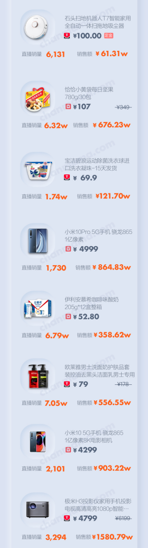 罗永浩抖音直播首秀数据报告-蝉妈妈-202004 第4页