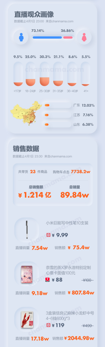 罗永浩抖音直播首秀数据报告-蝉妈妈-202004 第3页