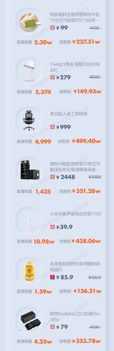 罗永浩抖音直播首秀数据报告-蝉妈妈-202004 第5页