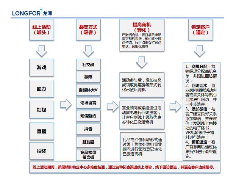 龙湖线上售楼处案例分享 第4页