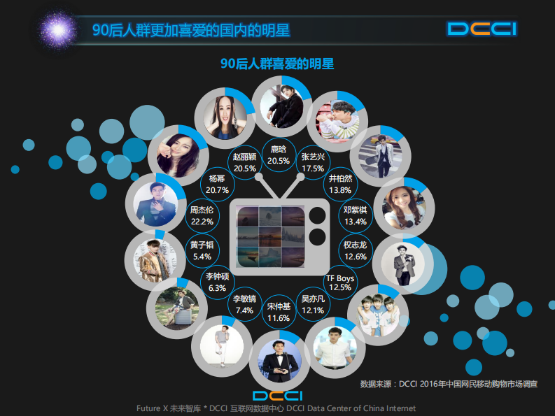 中国90后人群移动购物研究报告 第5页