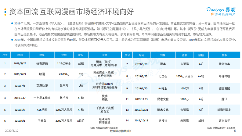 中国互联网漫画市场年度分析2020-易观-202003 第5页