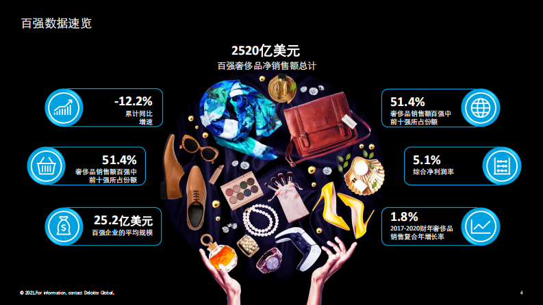 2021全球奢侈品力量（中文） 第4页