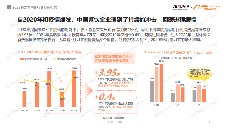 2022餐饮零售化行业观察报告 第4页