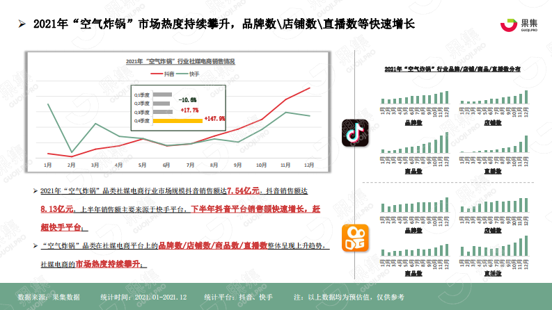 2022厨房小家电&ldquo;空气炸锅&rdquo;社媒电商分析报告-果集数据 第5页
