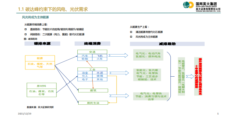 2022电力能源行业策略报告 第5页
