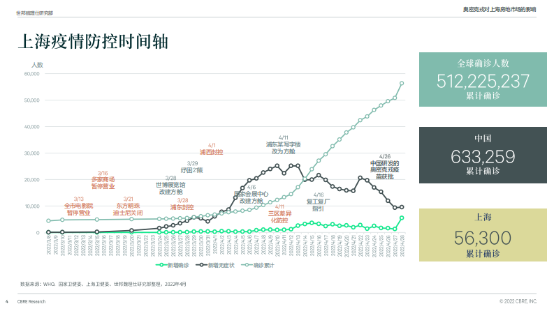 2022新冠疫情对上海房地产市场的影响-世邦魏理仕 第4页