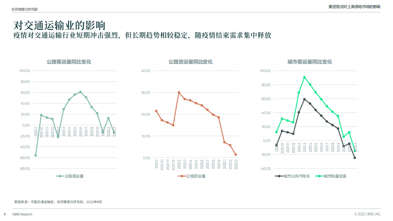 2022新冠疫情对上海房地产市场的影响-世邦魏理仕 第5页