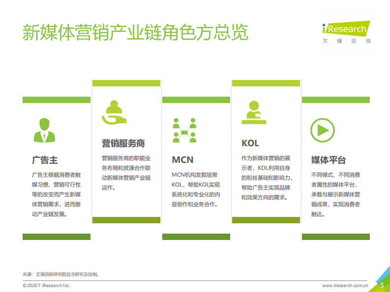 艾瑞咨询：2020年中国新媒体营销策略白皮书 第5页