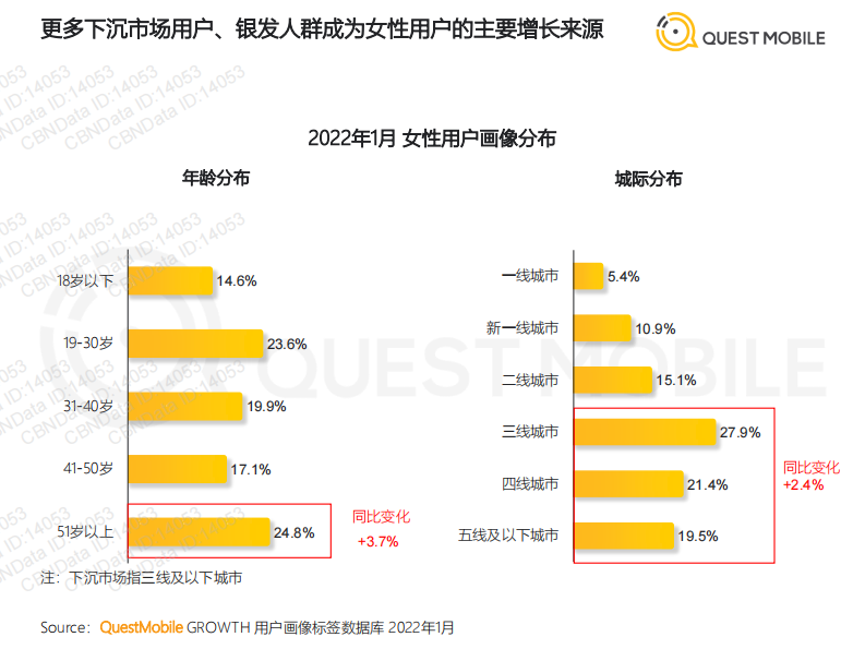 2022&ldquo;她经济&rdquo;洞察报告-Quest Mobile 第5页