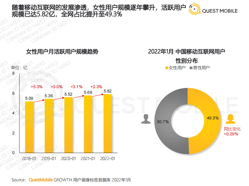 2022&ldquo;她经济&rdquo;洞察报告-Quest Mobile 第4页