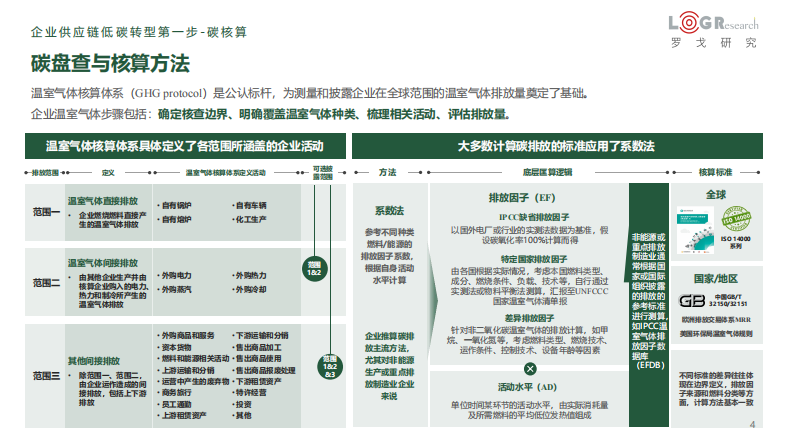 企业供应链低碳与数字化转型_罗戈网 第4页