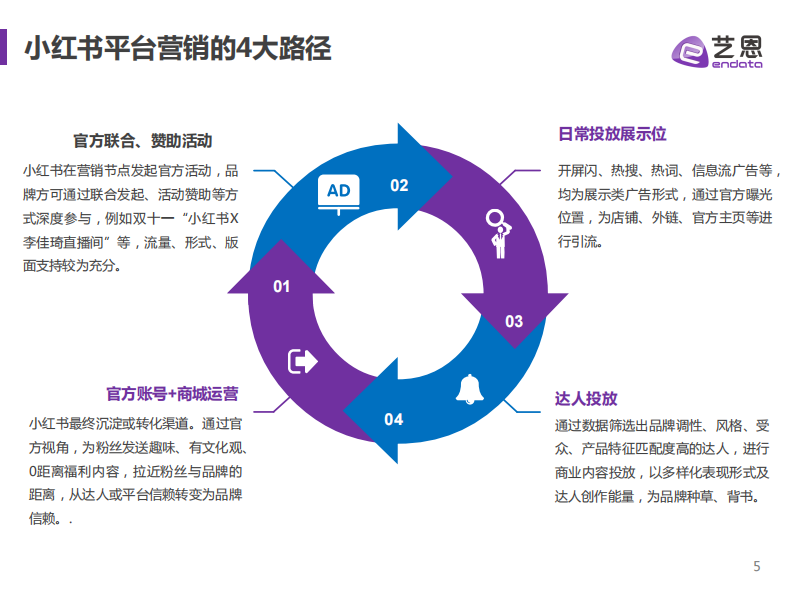 2021小红书品牌投放研究报告 第5页