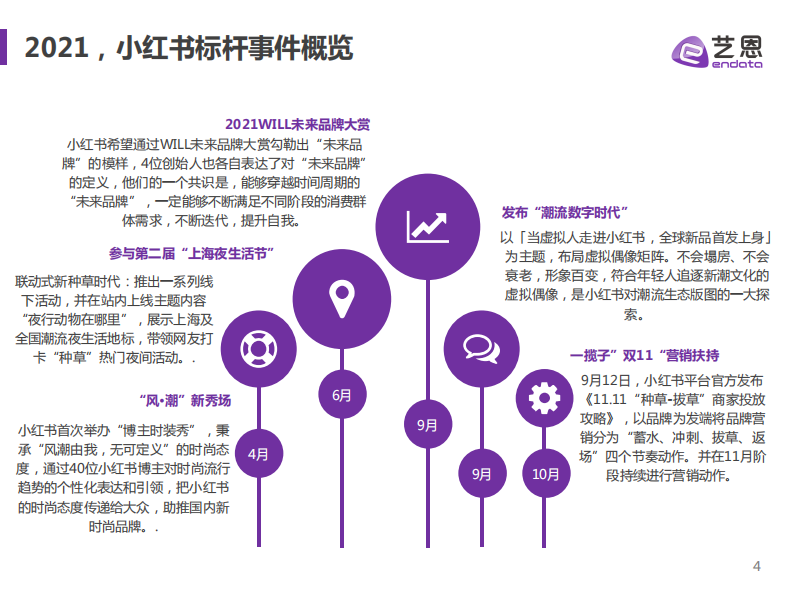 2021小红书品牌投放研究报告 第4页