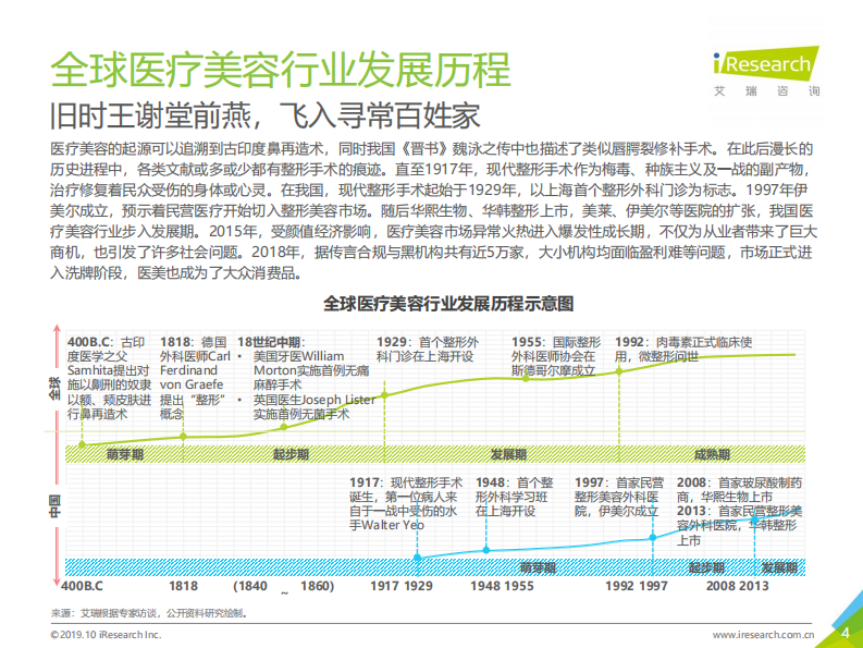 艾瑞-2019年中国医美行业趋势研究报告-2019.10-45页 第4页