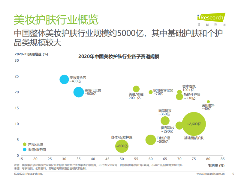 艾瑞咨询：2022年中国美妆护肤品行业投资研究报告 第5页