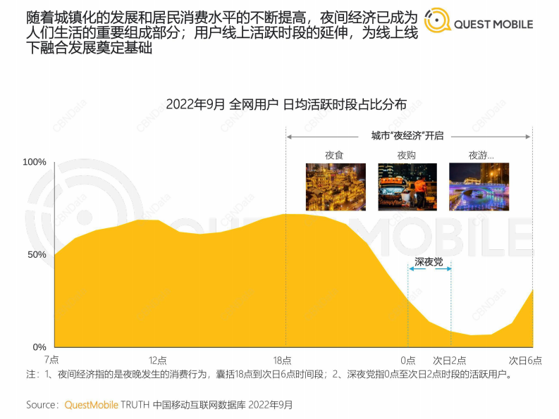 QuestMobile：2022&ldquo;夜经济&rdquo;洞察报告 第4页