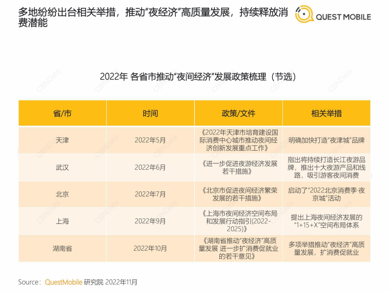 QuestMobile：2022&ldquo;夜经济&rdquo;洞察报告 第5页