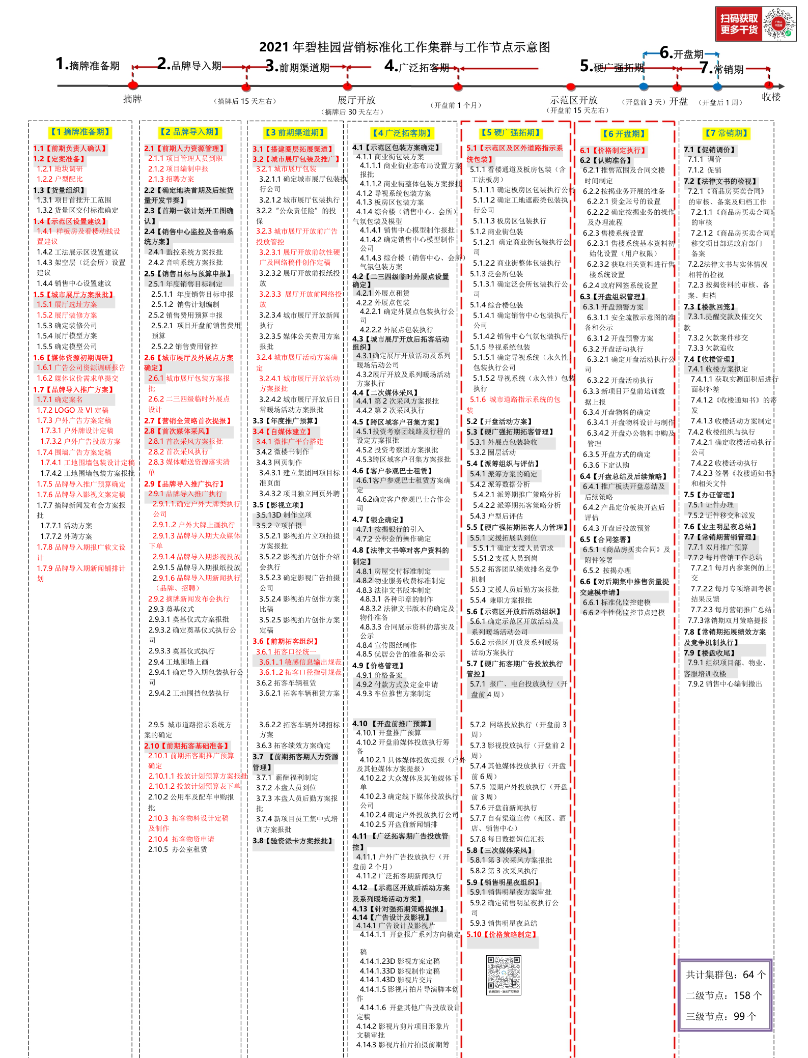 碧桂園營銷標準化工作集群與監控節點示意圖【必修】