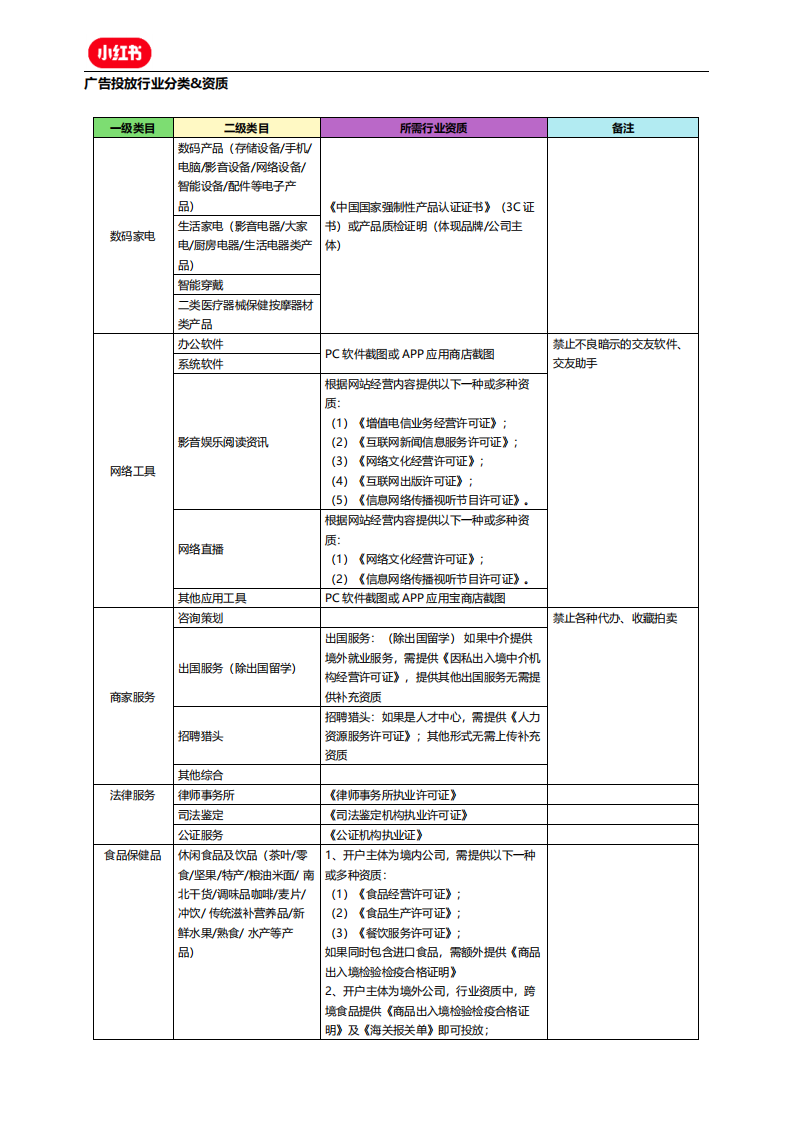 2022小紅書廣告投放行業(yè)分類和資質(zhì)標準