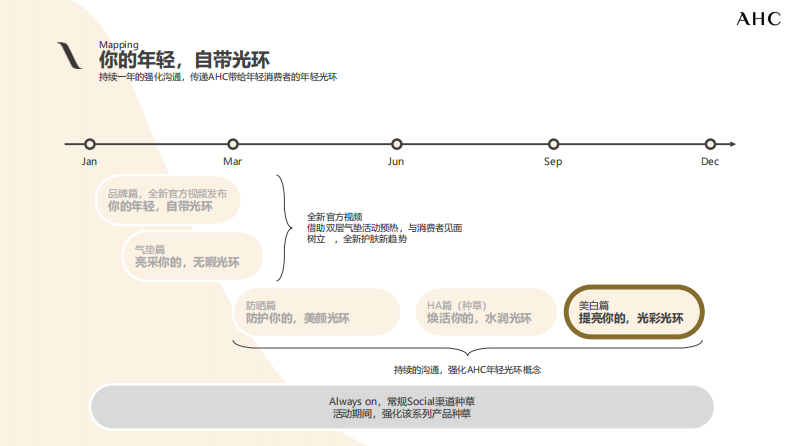 AHC Digital Campaign Creative Idea-美白策略 第3页