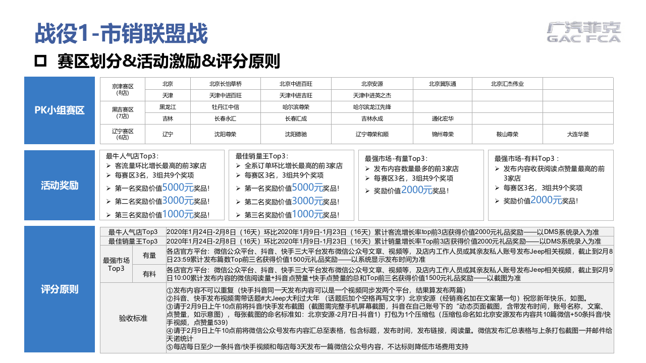 2020年二三月(京津东三省)北方区区域营销规划 第5页