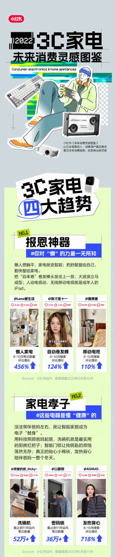 3C家電未來消費靈感圖鑒2022