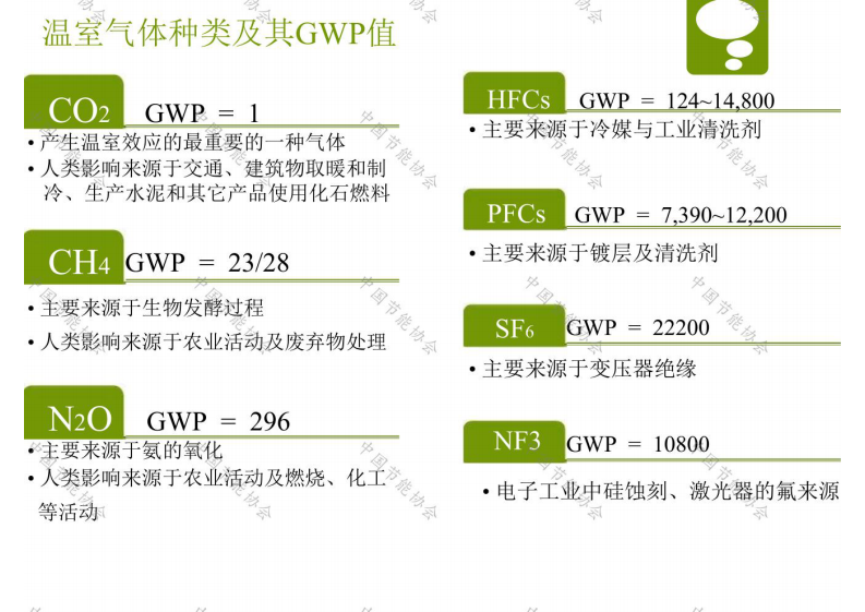 中国节能协会：碳达峰碳中和路径与实践2022 第5页