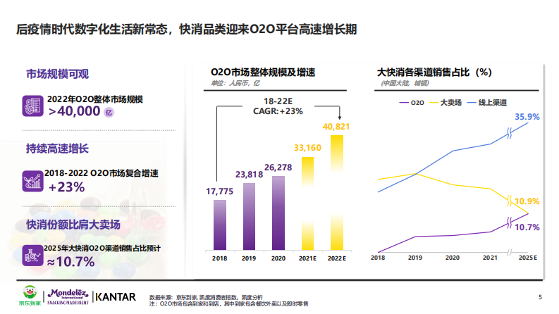 京东到家&亿滋&凯度：2022年O2O休闲零食品类白皮书 第5页