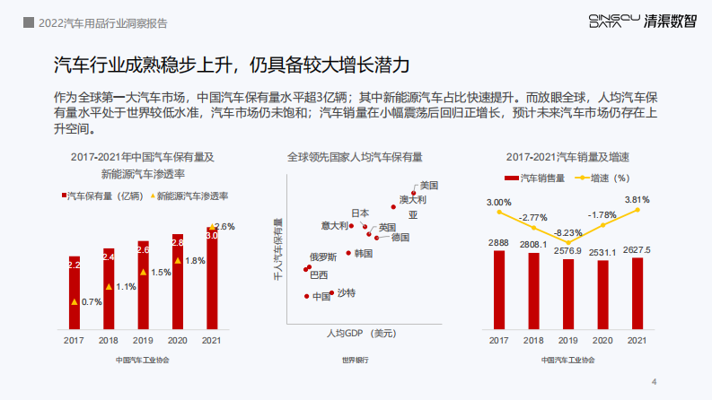 清渠数智：2022车载电器趋势洞察报告 第4页